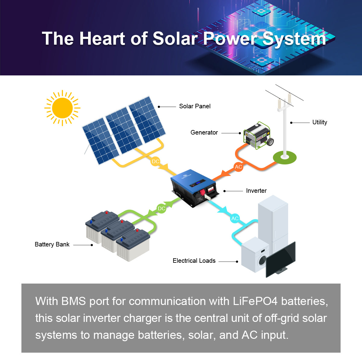 6000W Solar Inverter 48V to 120/240V Split Phase Off Grid Hybrid 80A MPPT Charger ETL Listed | M6048DUL