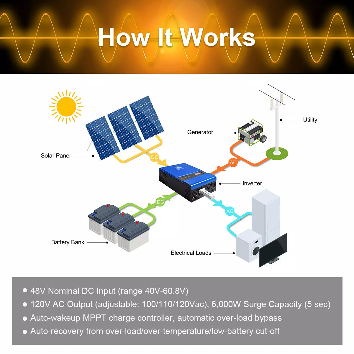 3000W Off Grid Stackable PV Inverter 80A MPPT Solar Charger DC 48V to 110V 120V with 40A Utility Charger 50HZ 60HZ