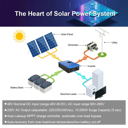 5000W Off Grid European Solar Inverter 100A MPPT Solar Charger DC 48V to 220V 230V 240V Support Batteryless Operation